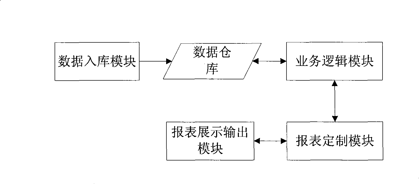 Method and system for implementing statistical forms customization