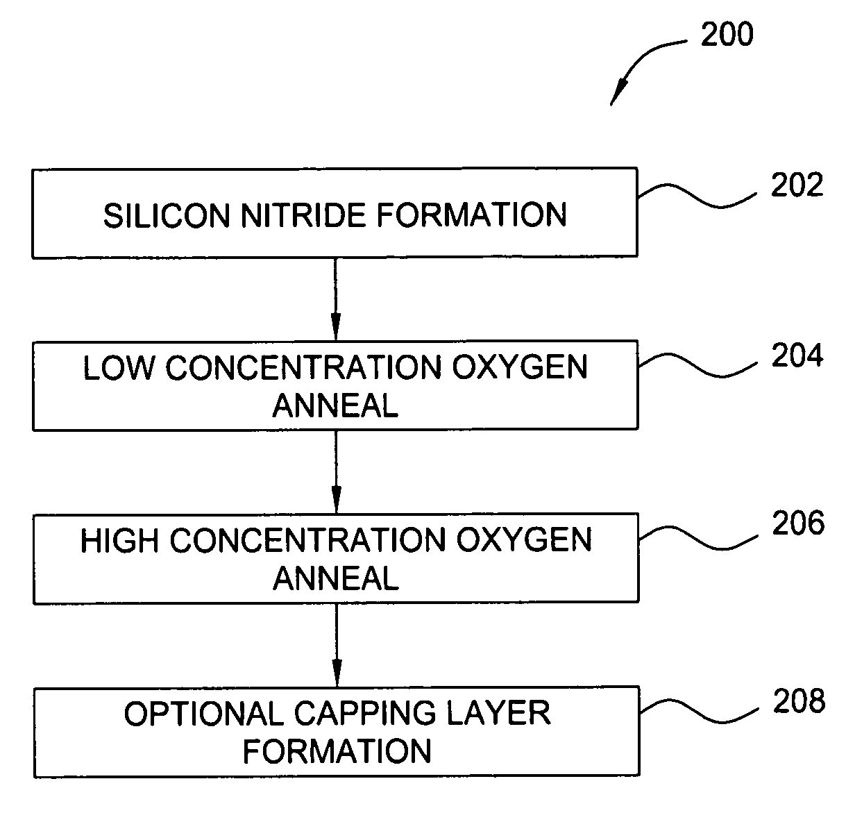 Silicon oxynitride gate dielectric formation using multiple annealing steps