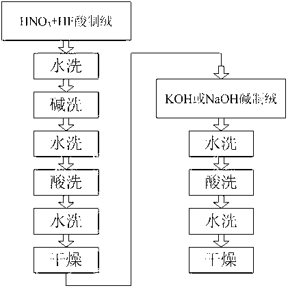 Monocrystal-like solar battery texturing process