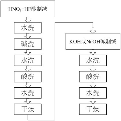 Monocrystal-like solar battery texturing process