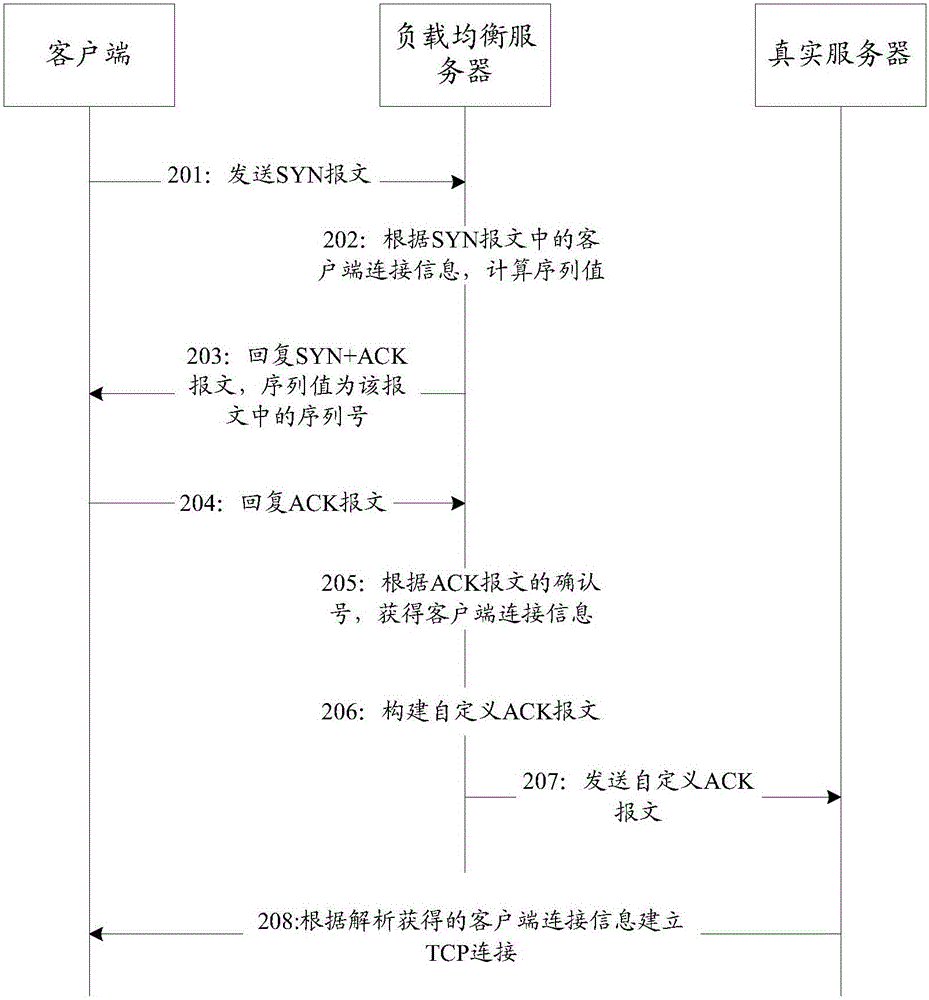 Connection establishing method and apparatus applied to server load balancing