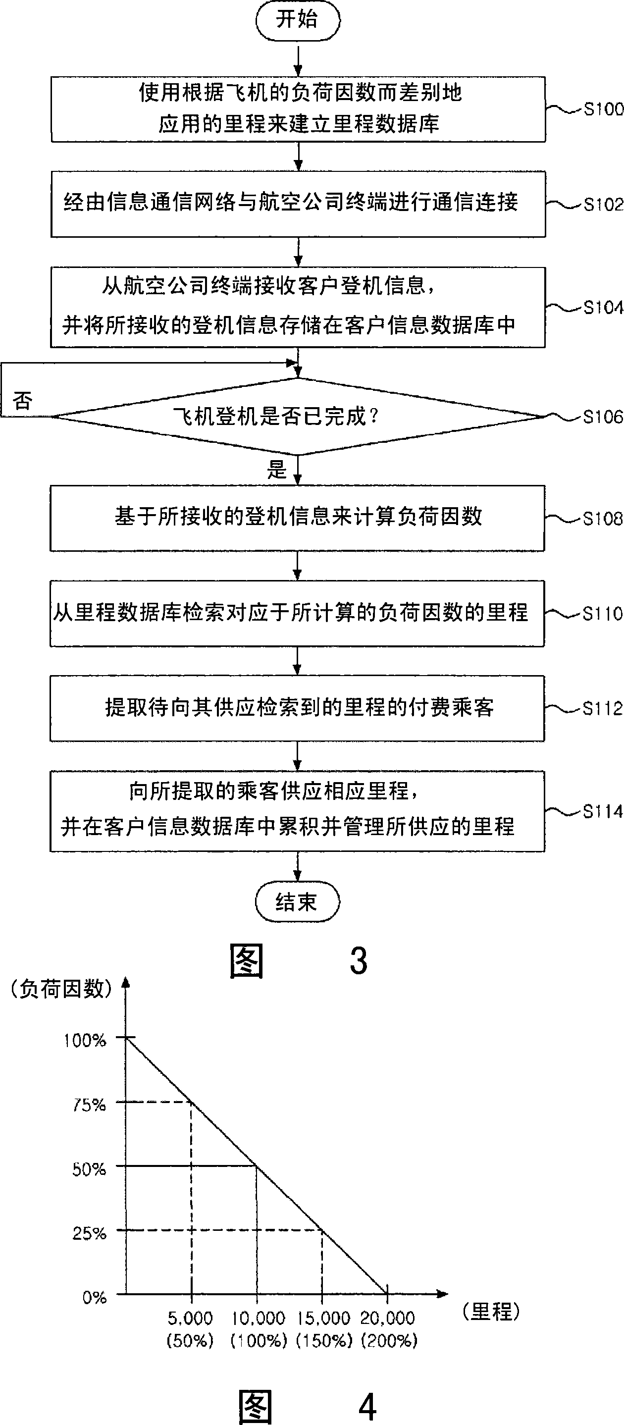 Discriminatory mileage offering method by load factor and computer readable record medium on which a program therefor is recorded