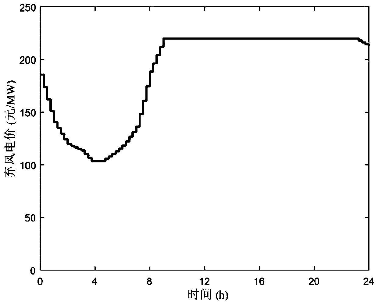 A power grid thermoelectric optimization scheduling method based on wind curtailment pre-evaluation