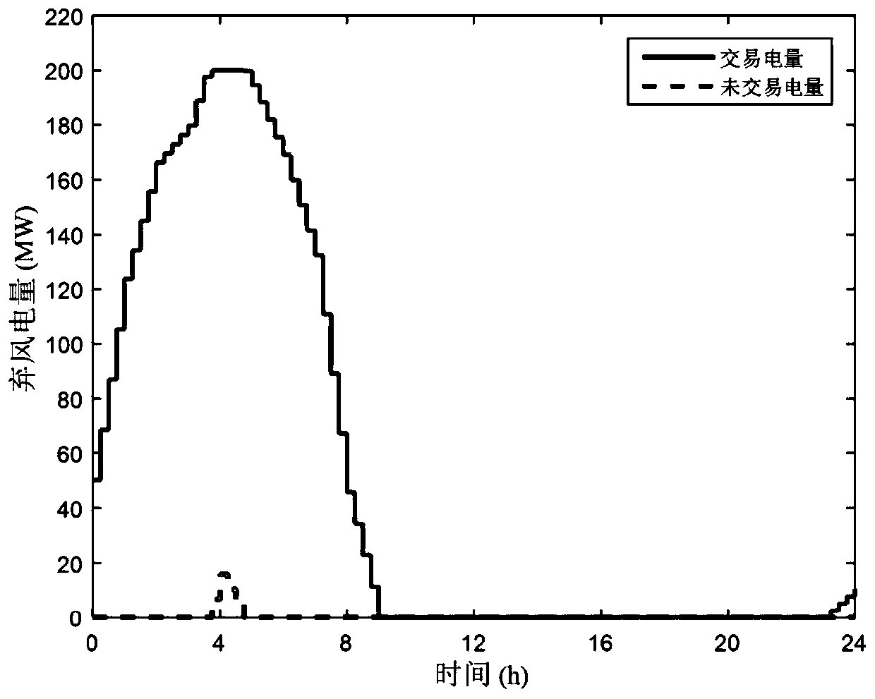 A power grid thermoelectric optimization scheduling method based on wind curtailment pre-evaluation