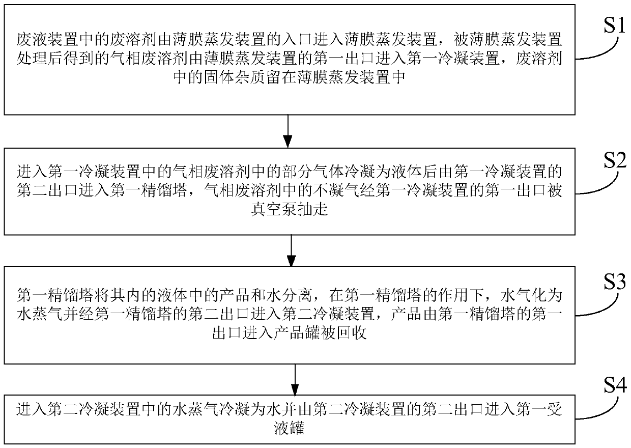 Waste solvent recovery system and method