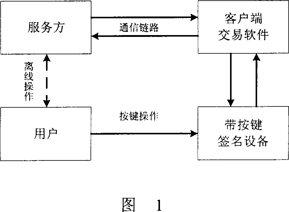 Safety certifying method and its system for facing signature data