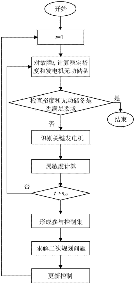 Voltage stabilization prevention and control method based on reactive storage sensitivity of generators