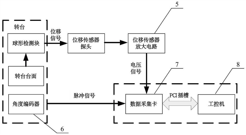 Displacement sensor calibration device and method based on rotary table