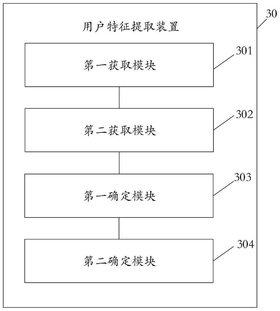 User feature extraction method and device, electronic equipment and readable storage medium