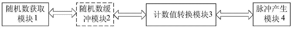 Unordered pulse generating circuit