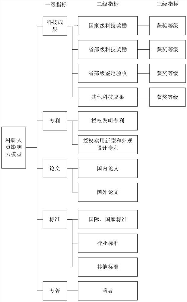 Multi-dimensional portrait construction method and recommendation method for researchers in tobacco field