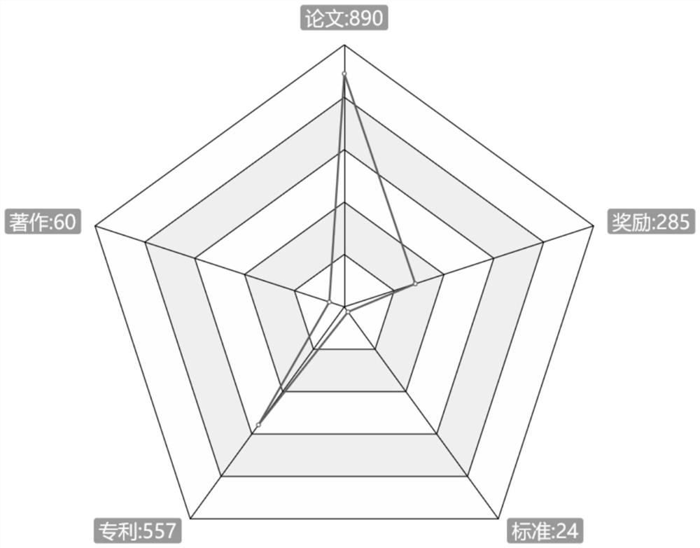 Multi-dimensional portrait construction method and recommendation method for researchers in tobacco field