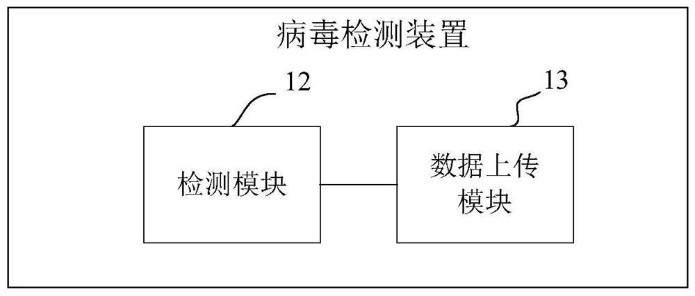 Virus detection device, equipment, system and epidemic situation monitoring platform