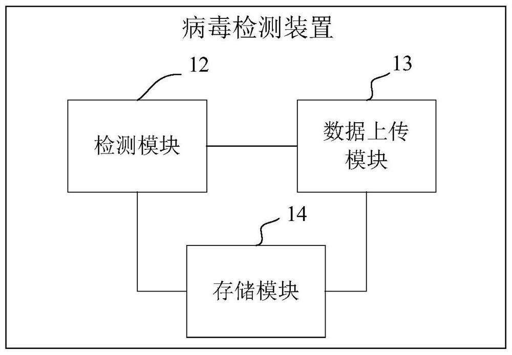 Virus detection device, equipment, system and epidemic situation monitoring platform