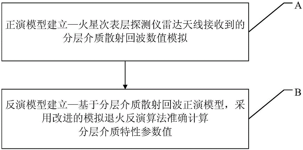 Star subsurface remote sensing detection radar echo simulation and parameter inversion method