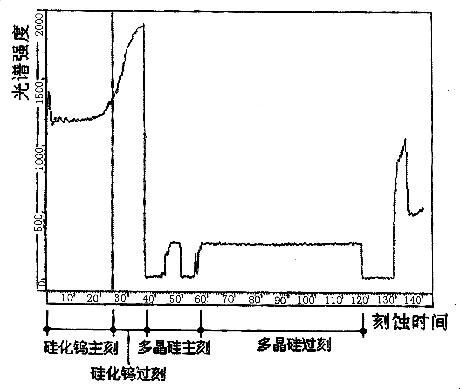 Method for etching tungsten-silicide silicon-die