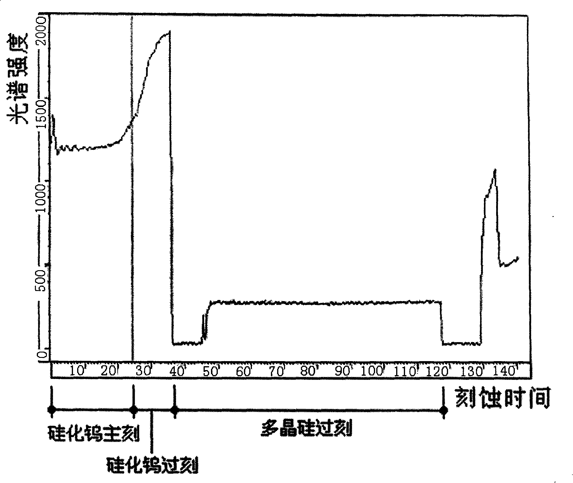 Method for etching tungsten-silicide silicon-die