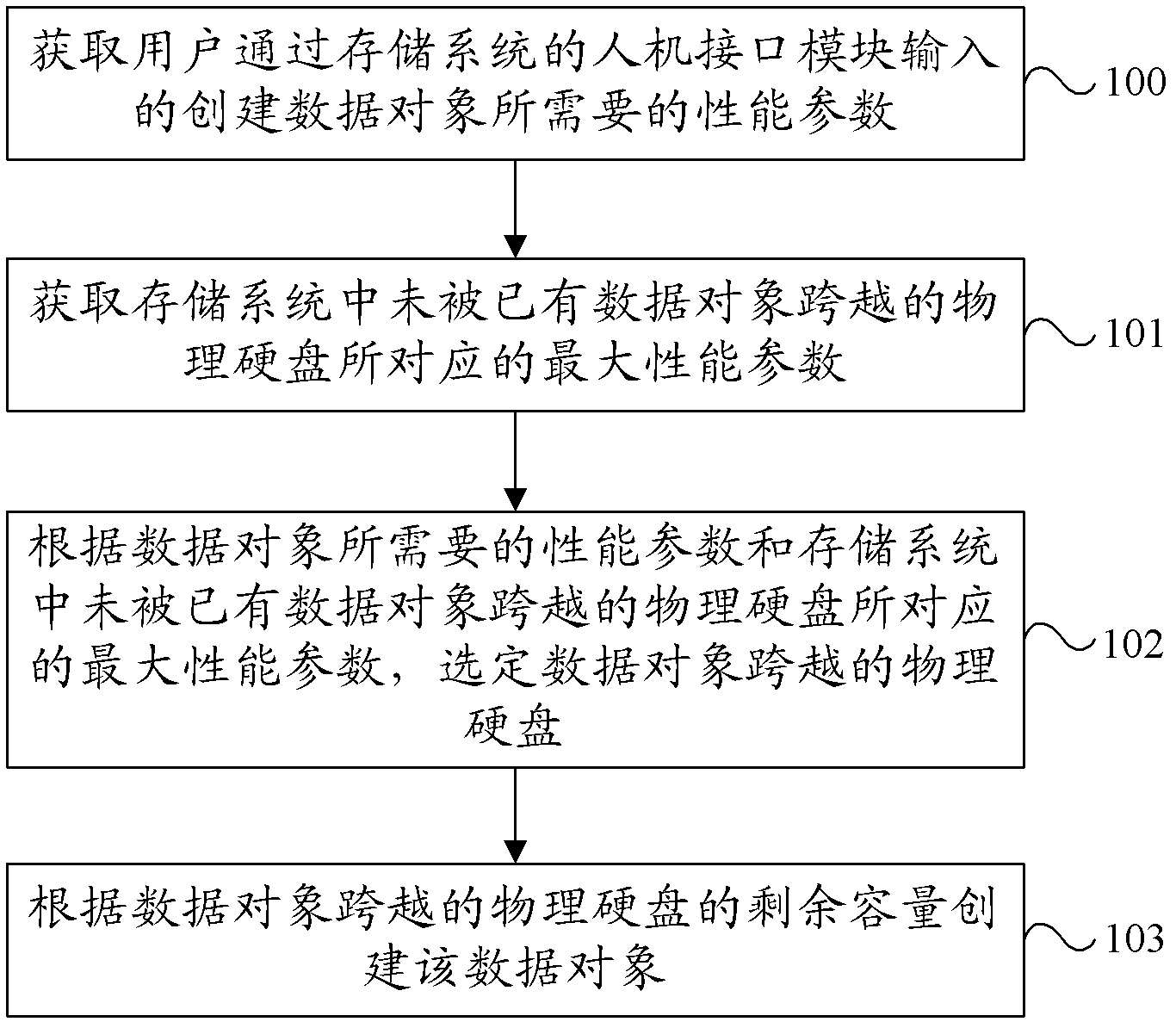 Data object processing method and device