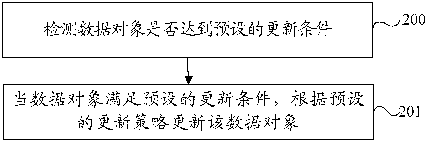 Data object processing method and device