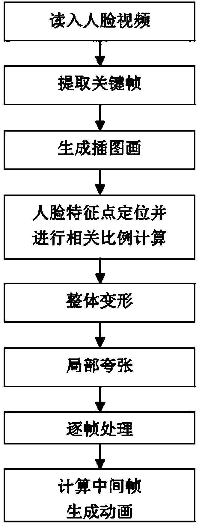 Cartoon-type animation generation method for human face video image