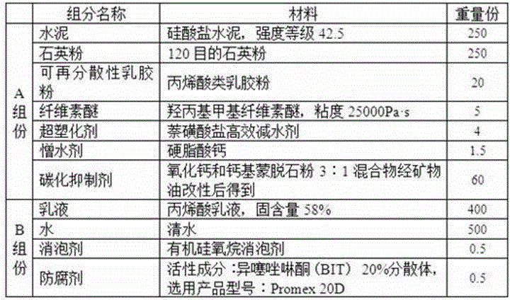 Carbonization-resistant waterproof slurry