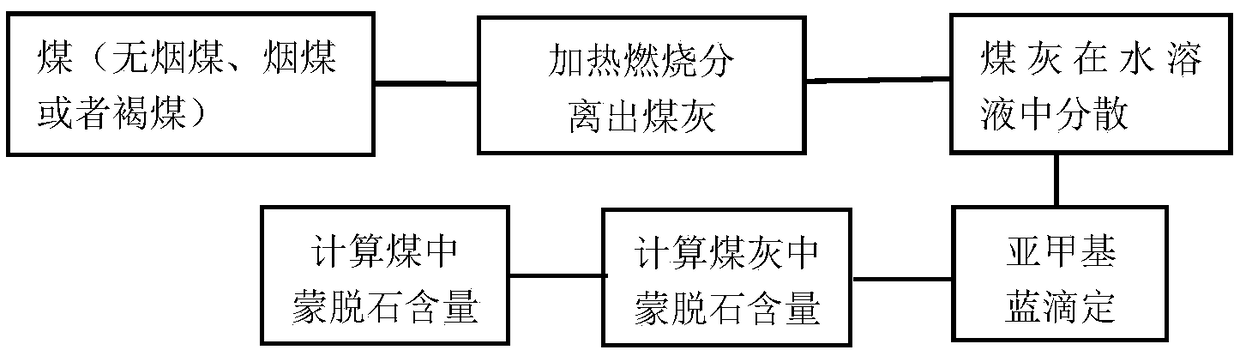 Semiquantitative indirect method for testing content of montmorillonite in coal minerals