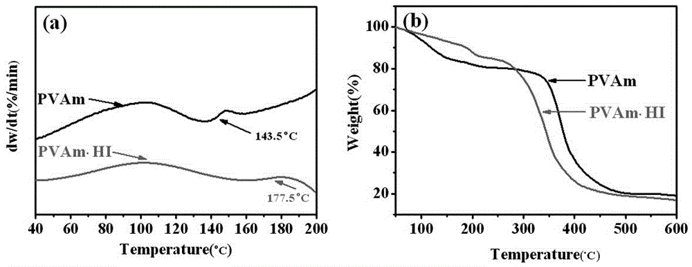 New application of polyvinylamine, perovskite thin film, perovskite solar cell and fabrication method of perovskite solar cell