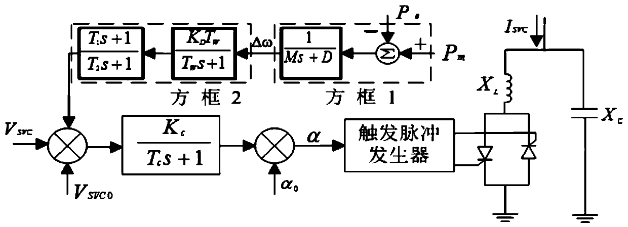 Improved particle swarm-based SVC power oscillation damping controller parameter optimization method