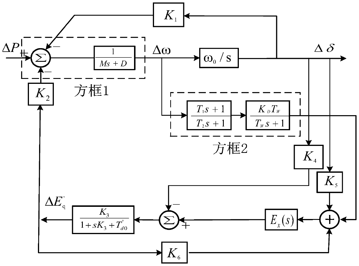 Improved particle swarm-based SVC power oscillation damping controller parameter optimization method