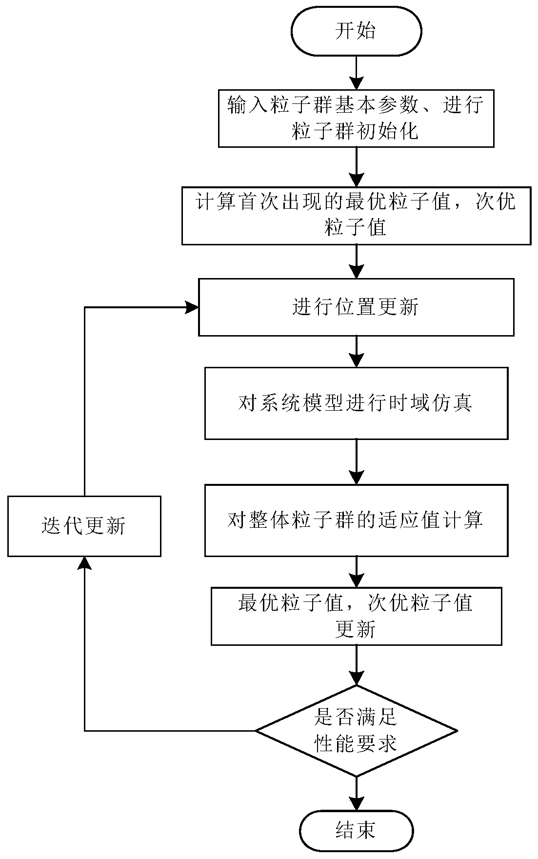 Improved particle swarm-based SVC power oscillation damping controller parameter optimization method