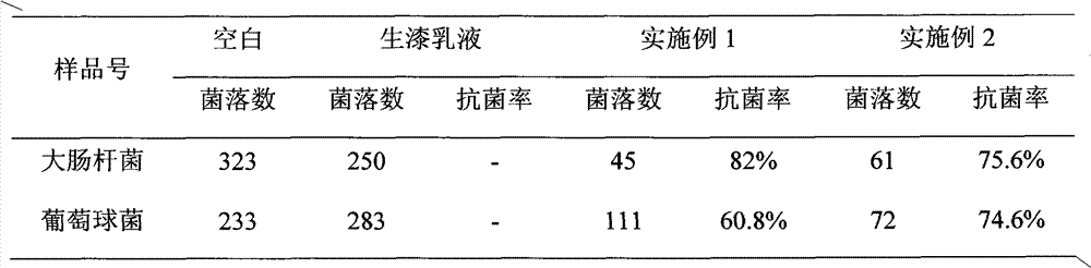 Green quick drying hybrid raw lacquer and preparation method thereof