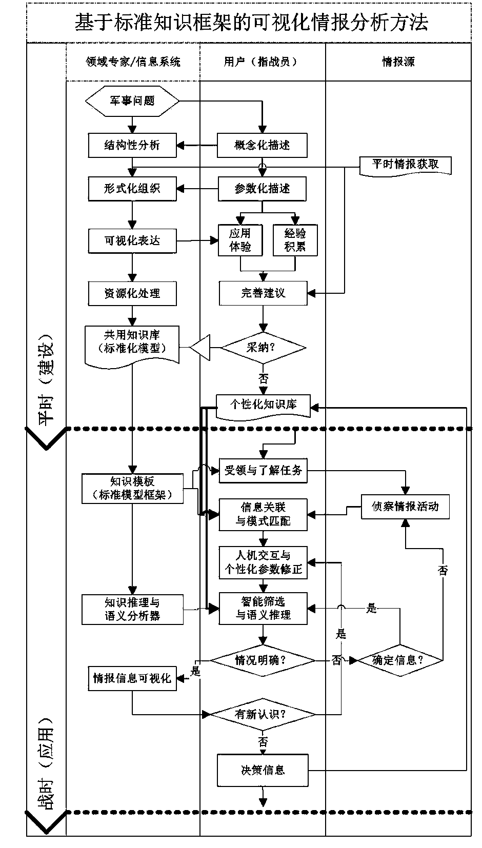 Standard knowledge framework based visual information analysis method and system