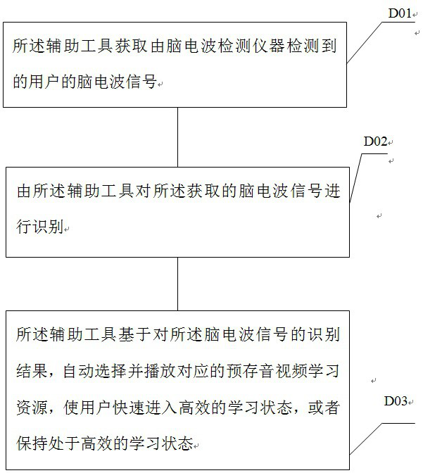 Brain wave detection-based learning method, auxiliary tool and control system