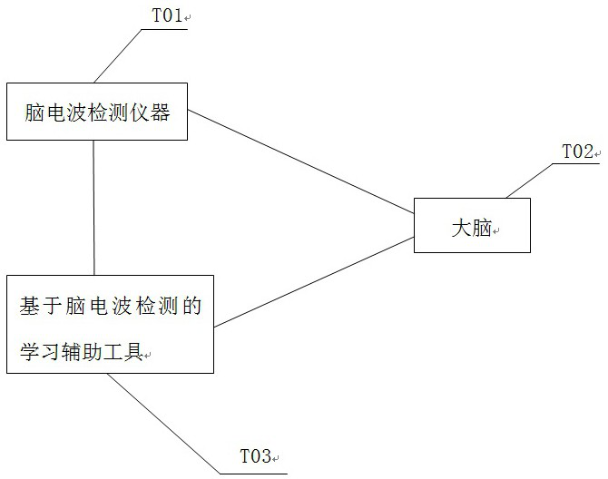 Brain wave detection-based learning method, auxiliary tool and control system