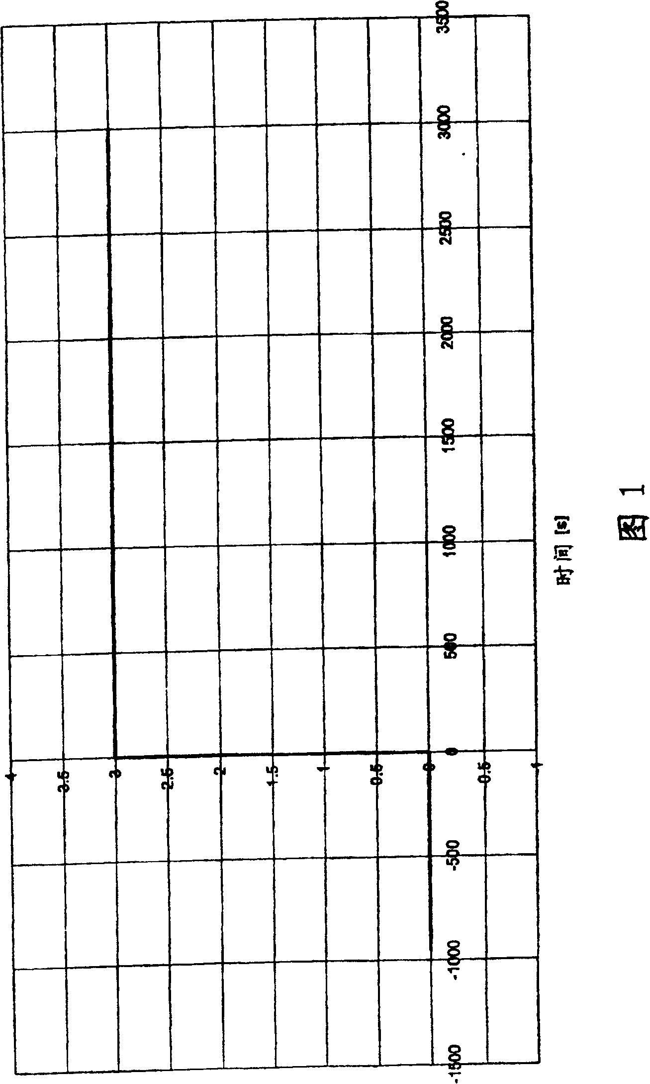 Method for minimizing the error of a measurable quantity