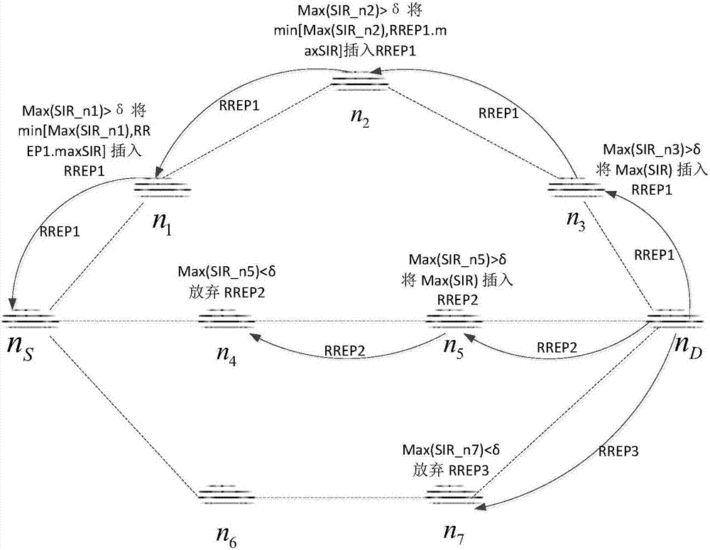 Internet of Vehicles cross-layer routing method based on interference awareness