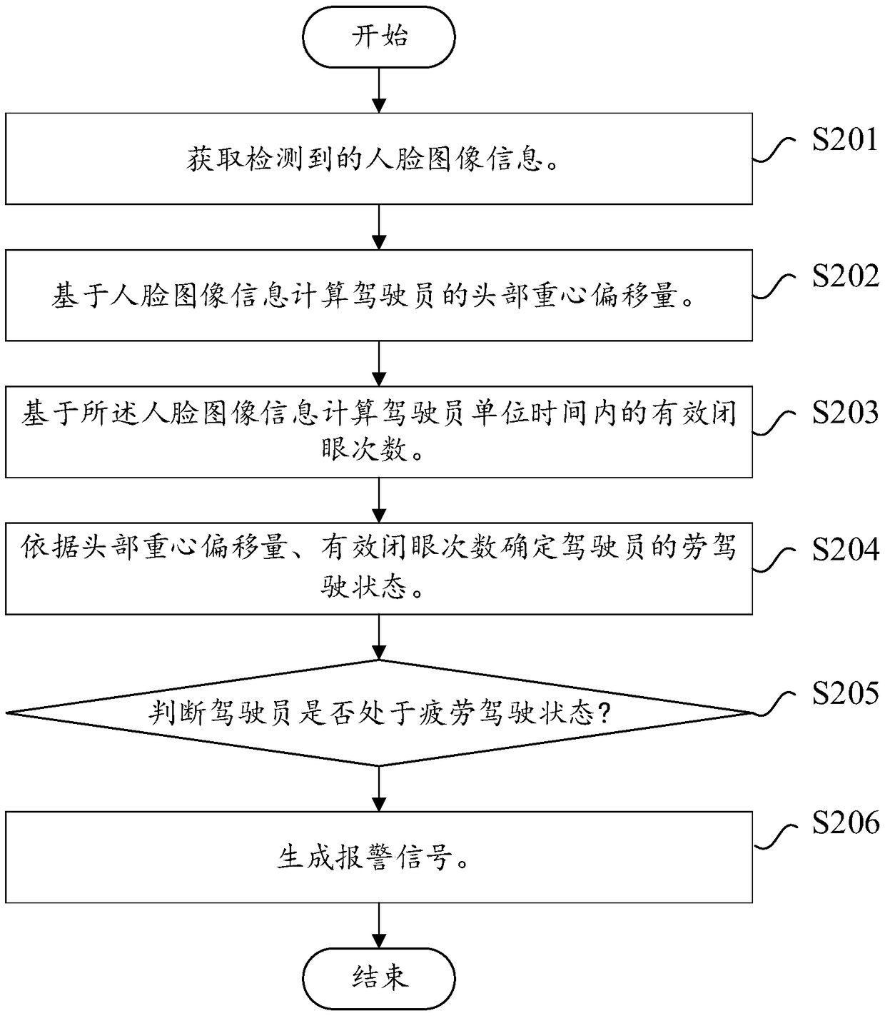 Fatigue driving detection method and device