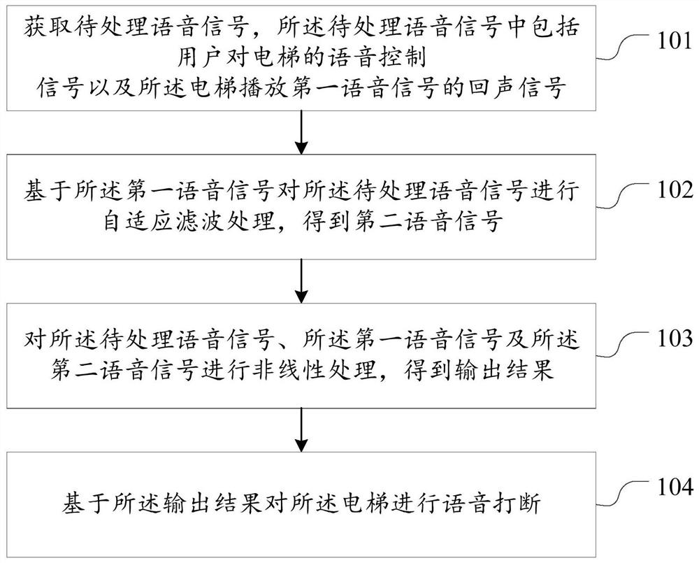 Elevator voice interruption control method and device and elevator