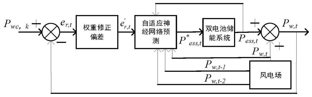 Control method for stabilizing short-term wind power fluctuation of energy storage based on adaptive neural network (ANN)