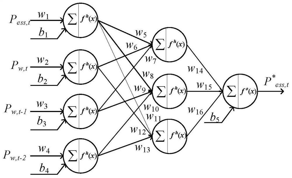 Control method for stabilizing short-term wind power fluctuation of energy storage based on adaptive neural network (ANN)