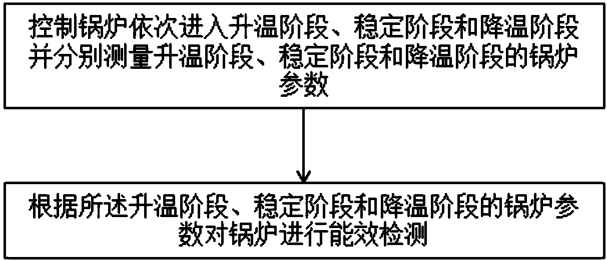 Energy efficiency detecting method and device of boiler