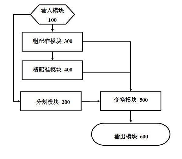 Registration-based CT (Computed Tomography) image total heart automatic cutting system