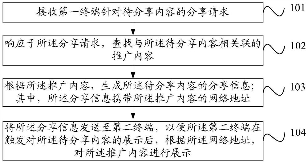 Content sharing method and device, electronic equipment and storage medium