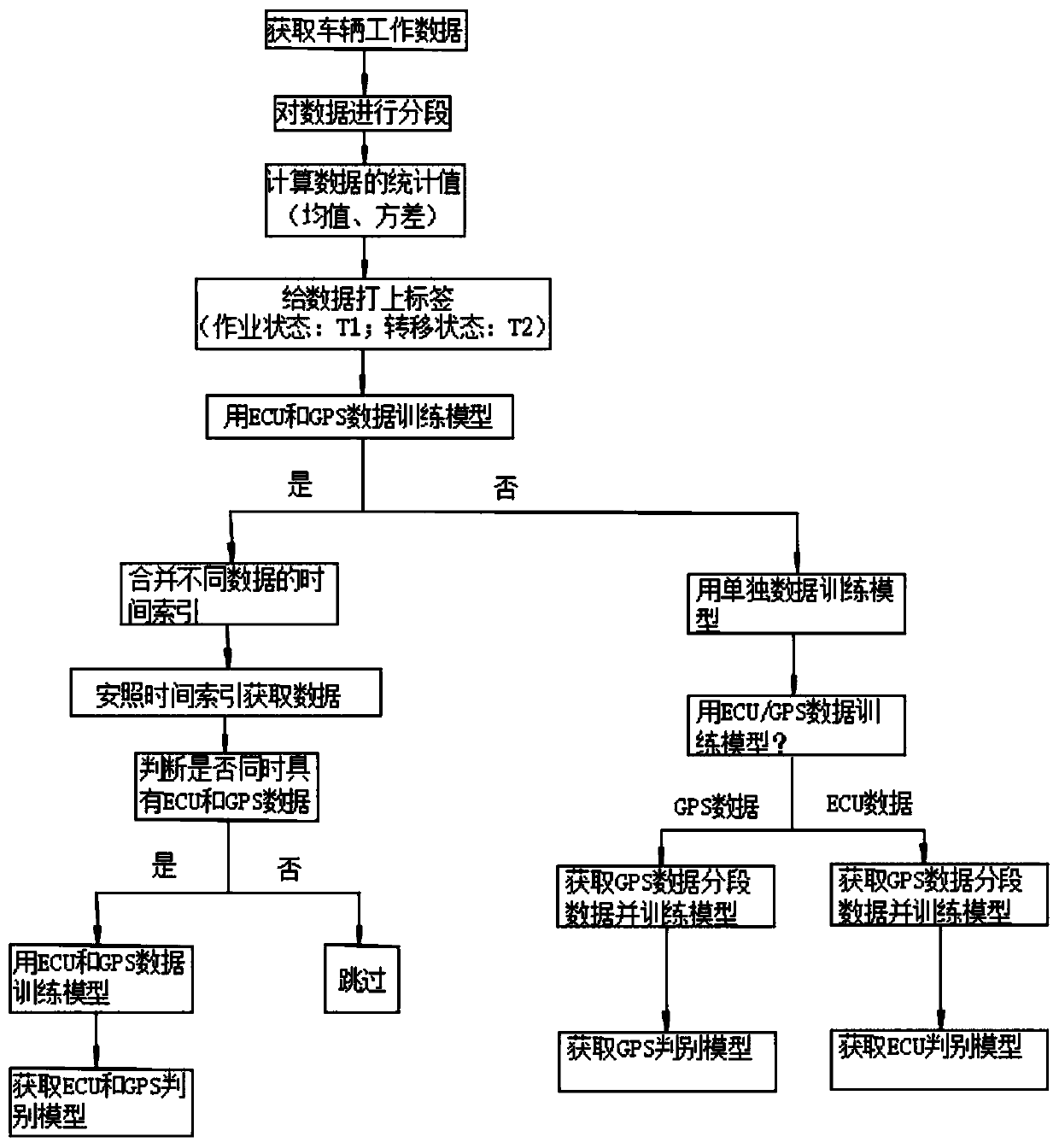 Method for judging operation states of agricultural machine based on GPS and engine data