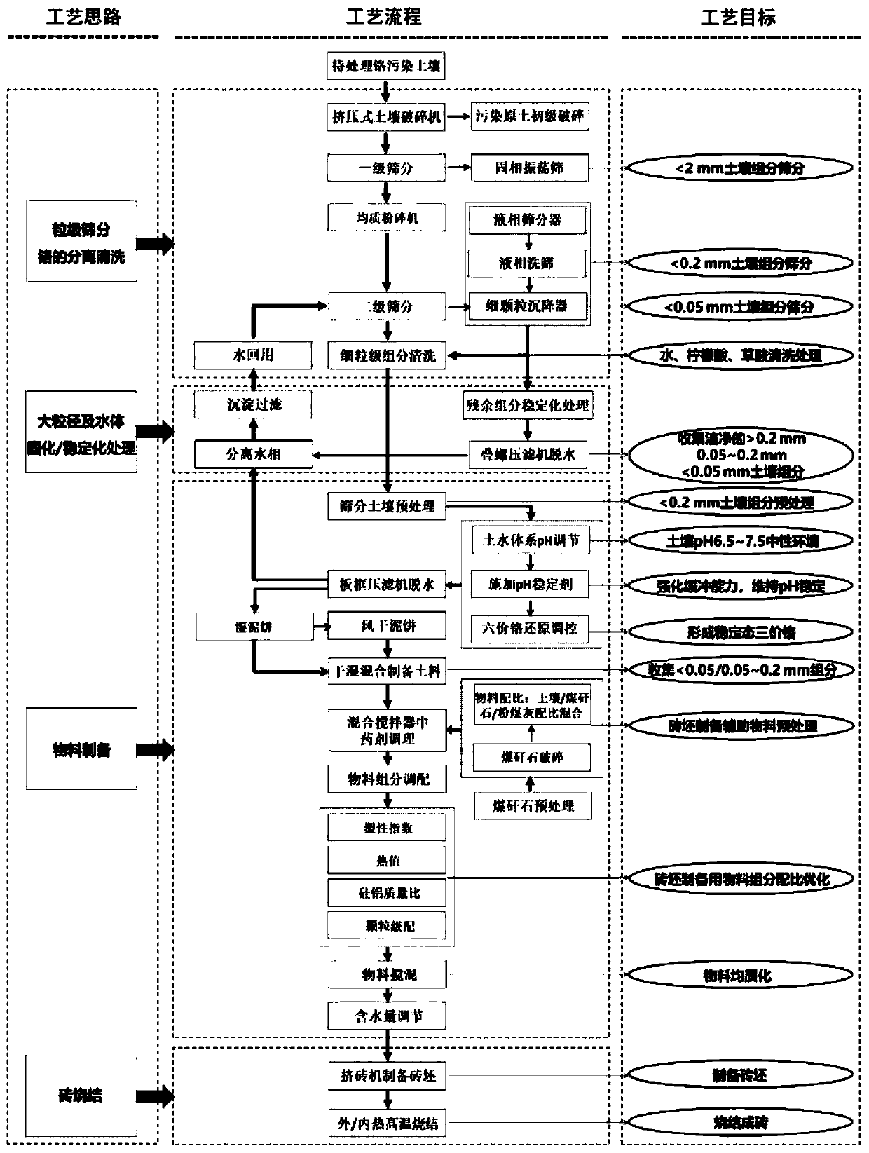 A harmless and resourceful restoration method for chromium-contaminated soil