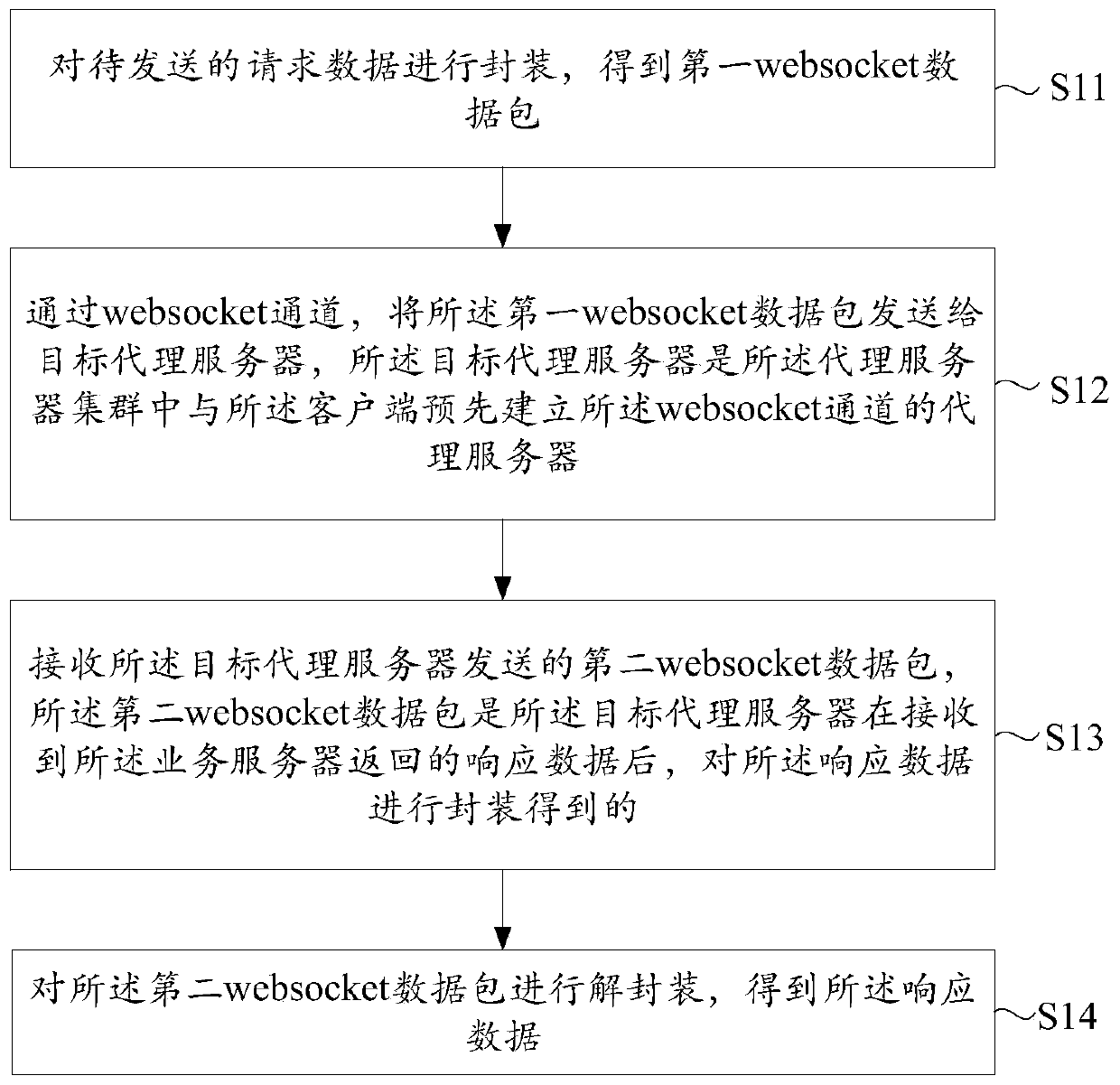 Data transmission method and device, electronic equipment and readable storage medium