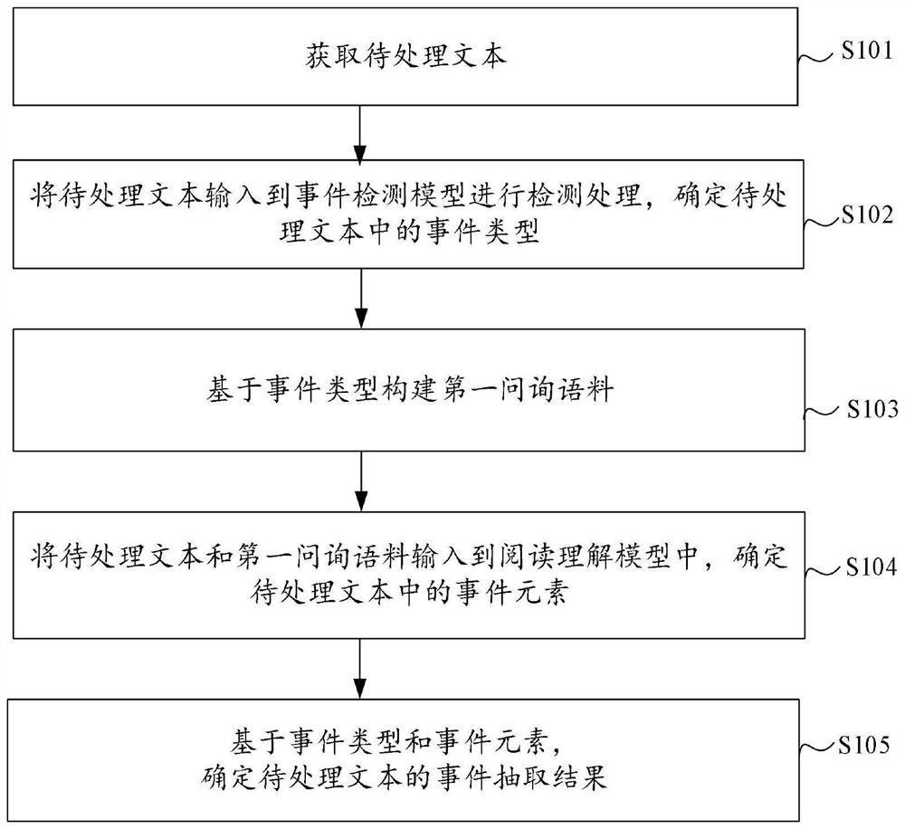 Event extraction method and device, equipment and storage medium