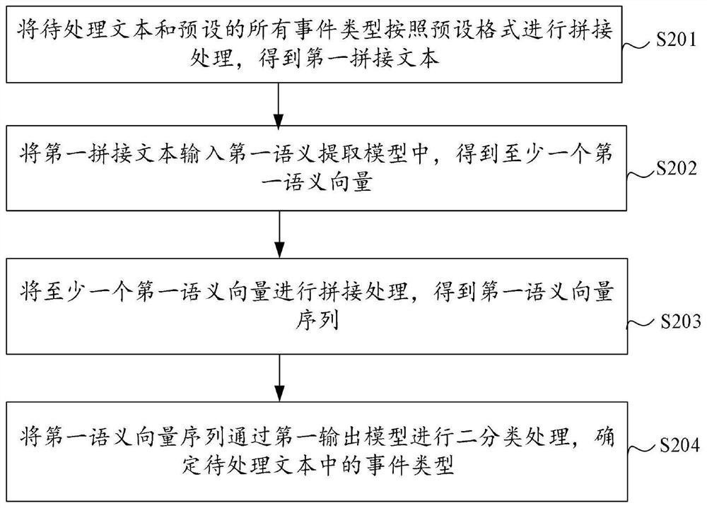 Event extraction method and device, equipment and storage medium