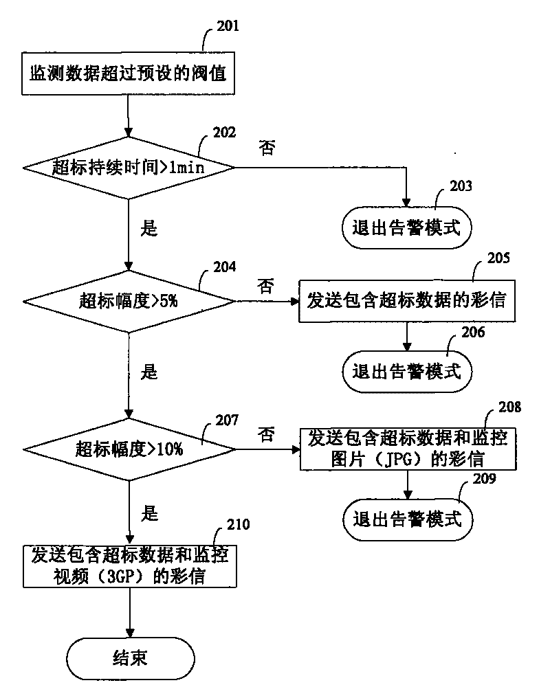 Method and system for acquiring monitoring and surveying result in real time