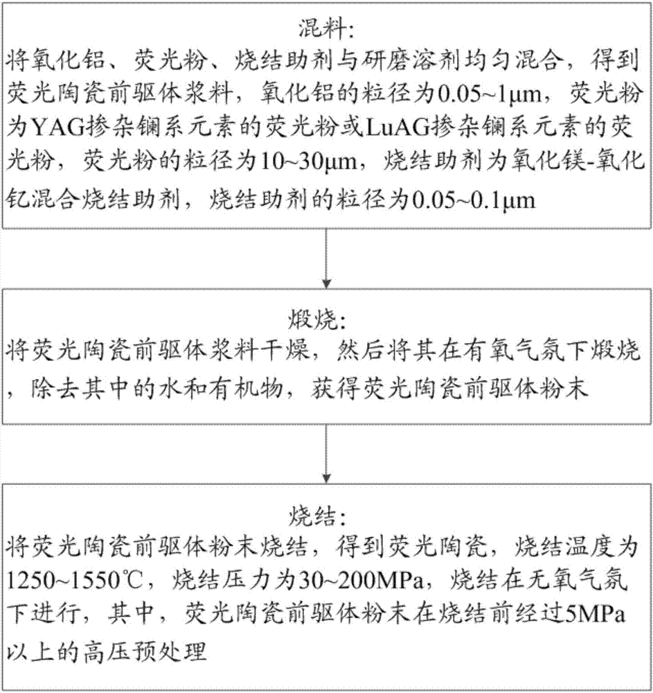 Preparation method of fluorescent ceramic containing aluminum oxide matrix and related fluorescent ceramic